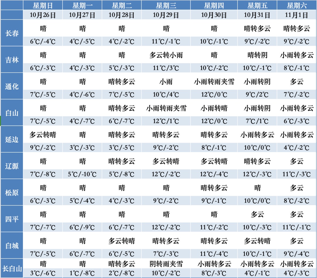 雨夹雪、小雪!吉林省这些地方注意防范 雨夹雪、小雪!吉林省这些地方注意防范