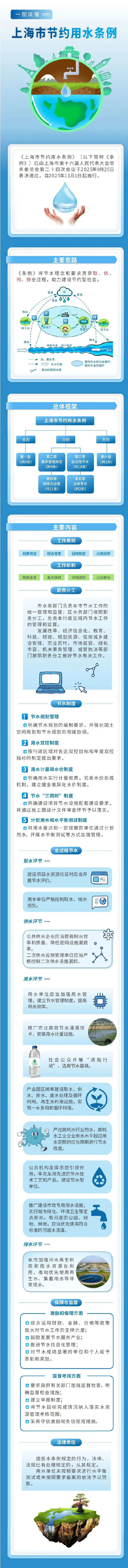 一图读懂《上海市节约用水条例》 一图读懂《上海市节约用水条例》
