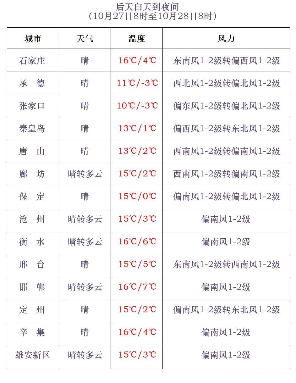 小雨+阵风8级！明天降温，河北发布天气预警→