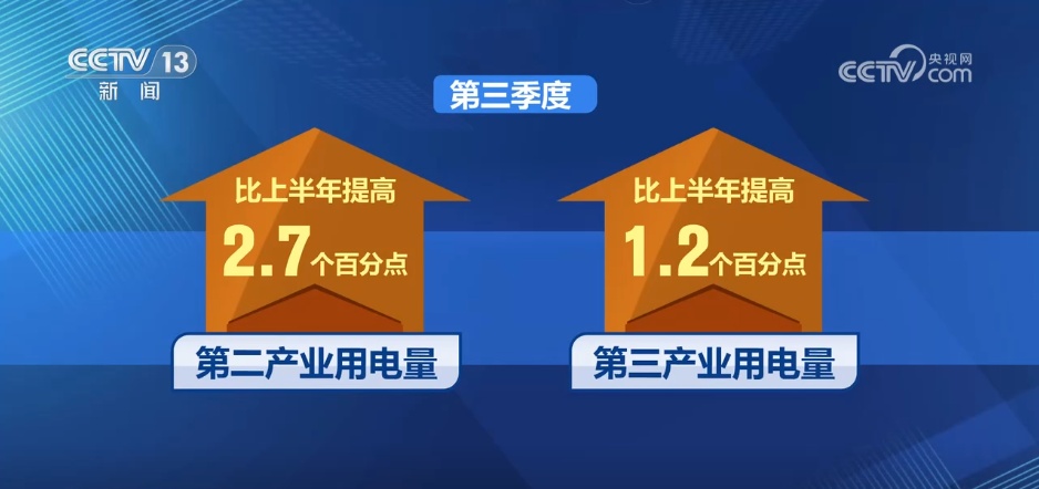 前三季度全社会用电量创新高 我国经济活力不断增强