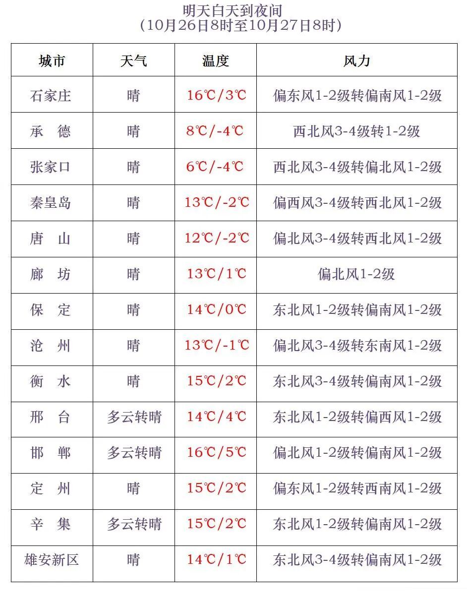 小雨+阵风8级！明天降温，河北发布天气预警→