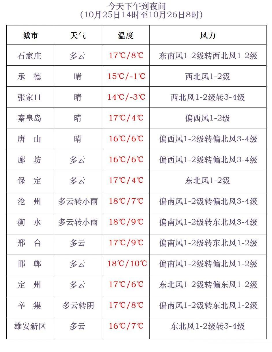 小雨+阵风8级！明天降温，河北发布天气预警→