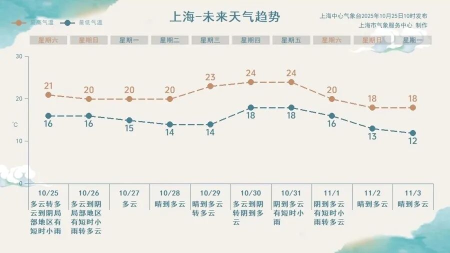 上海天气有变:冷空气今夜抵达,阴冷回归!下周末还有波更猛的,最高温跌至1字头 上海天气有变:冷空气今夜抵达,阴冷回归!下周末还有波更猛的,最高温跌至1字头