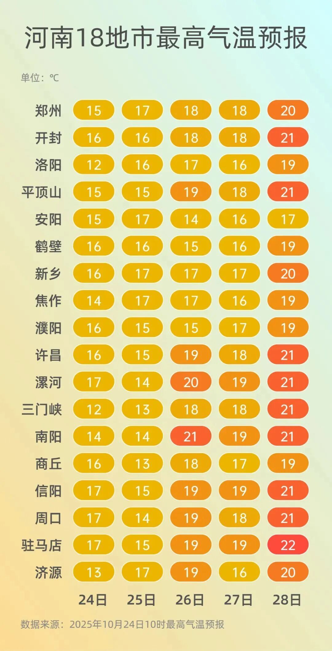 都恁冷了郑州法桐咋还不黄？河南周末起将迎一连串晴天，最高温重回20℃