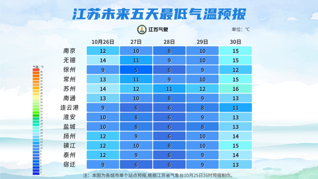 冷空气再袭江苏！最低仅5℃！提醒：有雾或浓雾