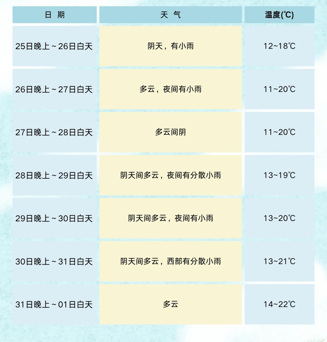升升升!未来一周成都气温重回“2”字头 升升升!未来一周成都气温重回“2”字头