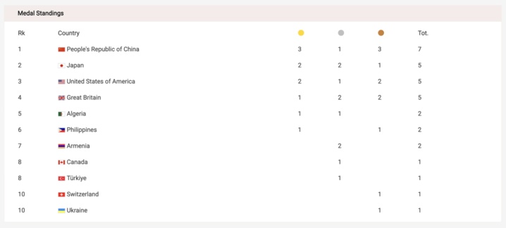 中国体操登顶世锦赛金牌奖牌双榜首！