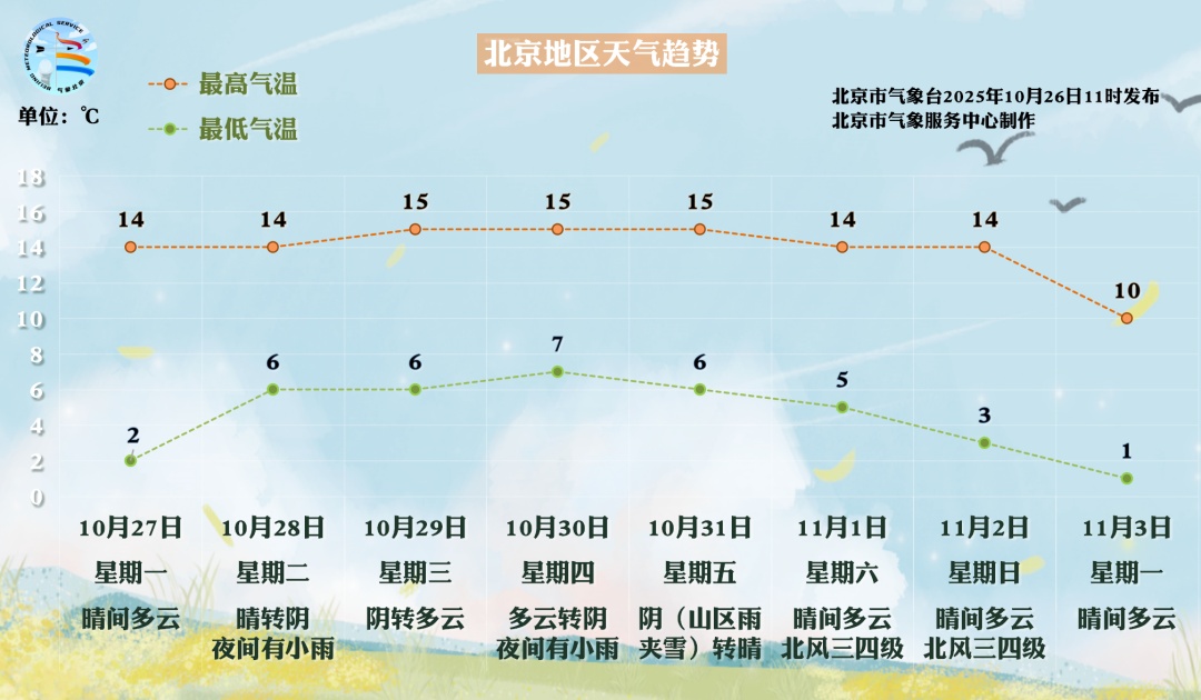 北京今夜气温跌至0℃,多区大风蓝色预警中,下周还有雨! 北京今夜气温跌至0℃,多区大风蓝色预警中,下周还有雨!