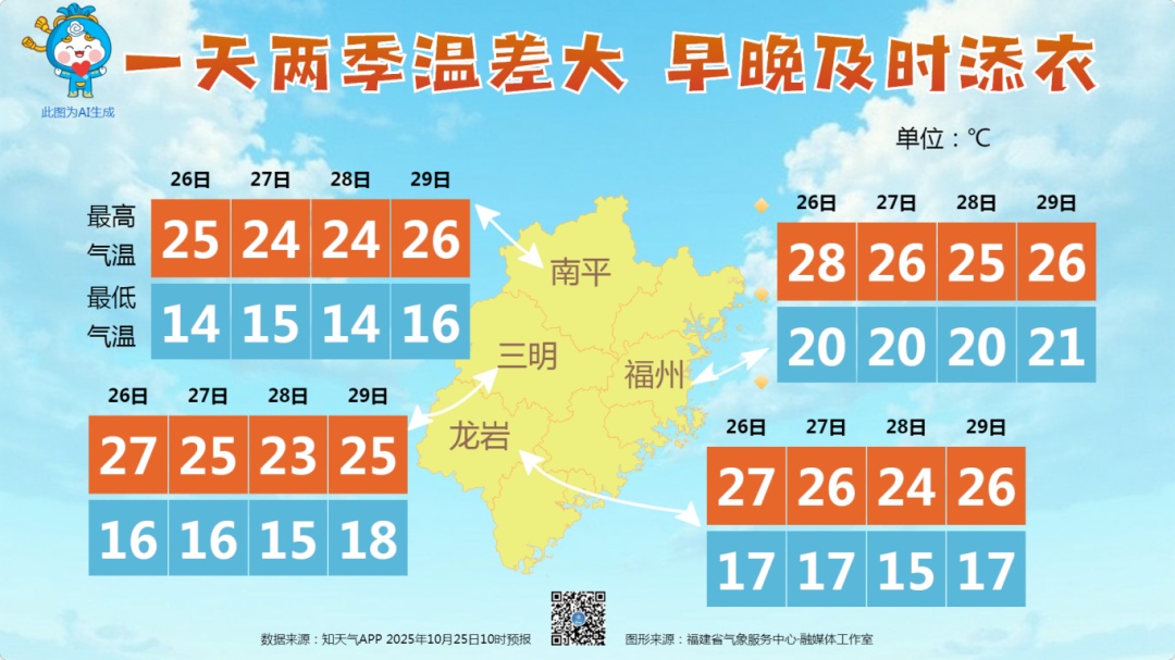 跌至10℃+！冷空气又要来！福建接下来的天气……