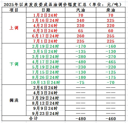 油价有变！就在明天→