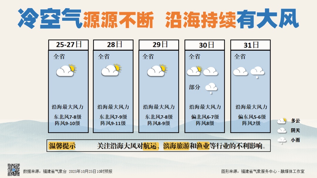 跌至10℃+！冷空气又要来！福建接下来的天气……