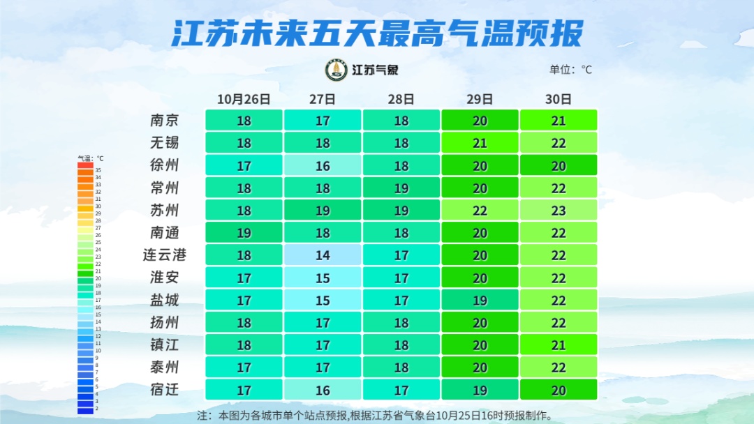 冷空气再袭江苏！最低仅5℃！提醒：有雾或浓雾
