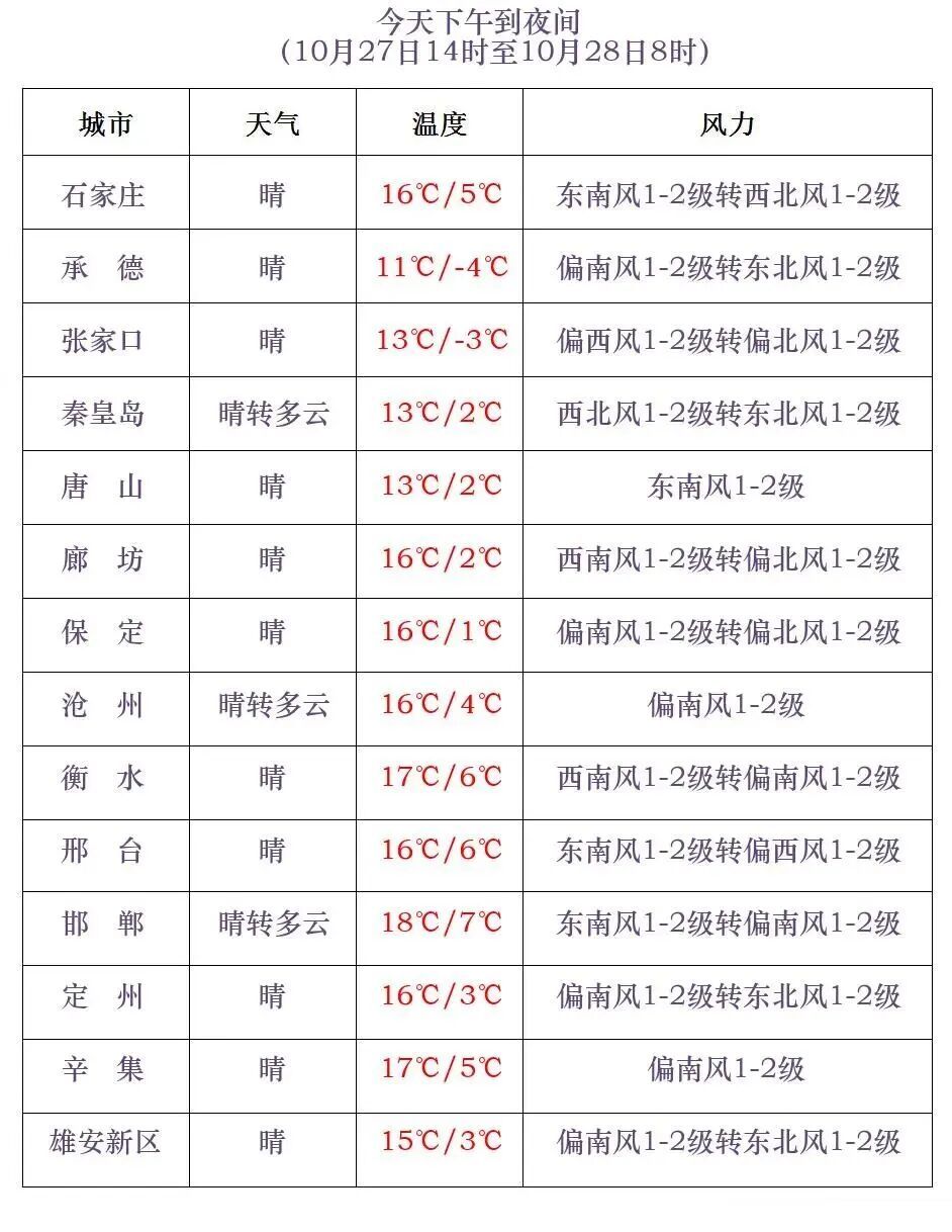 降雨+降温！河北这些区域已入冬→