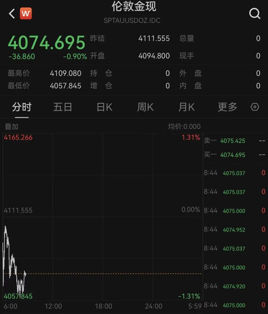 金价,闪崩!第一批“受害者”出现了…… 金价,闪崩!第一批“受害者”出现了……