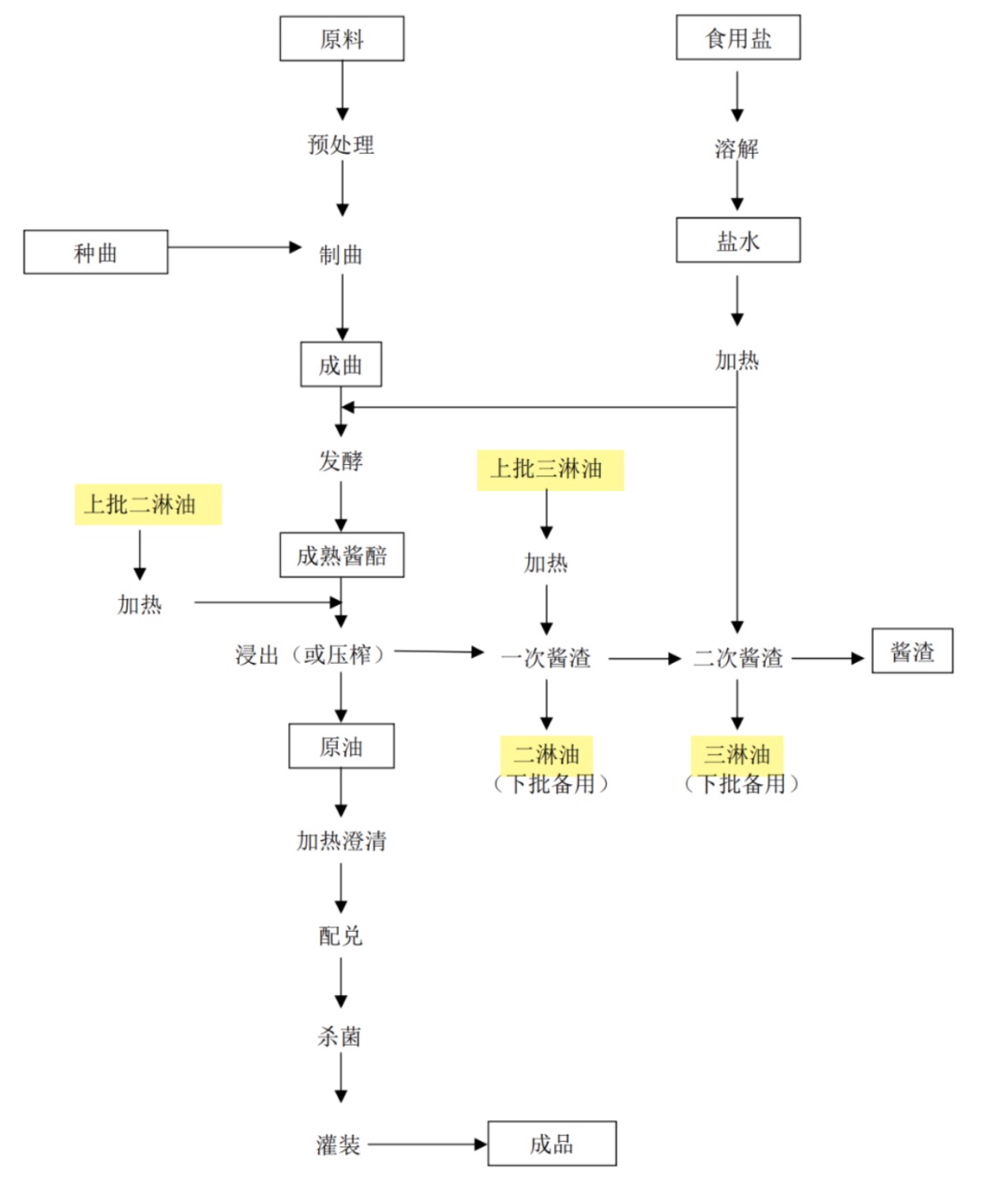 生抽、老抽、味极鲜……它们到底有什么区别？