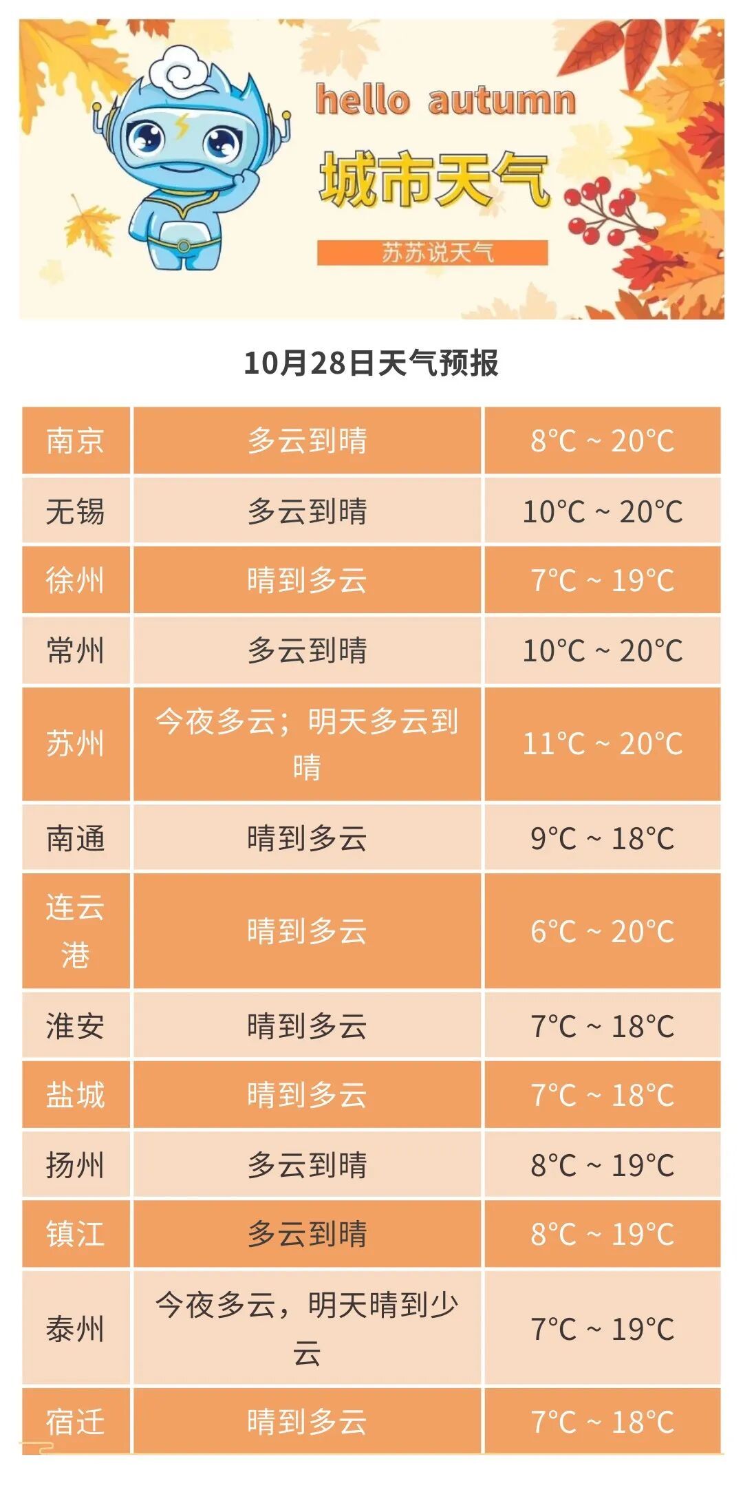 未来三天江苏省以多云天气为主,气温缓慢上升 未来三天江苏省以多云天气为主,气温缓慢上升