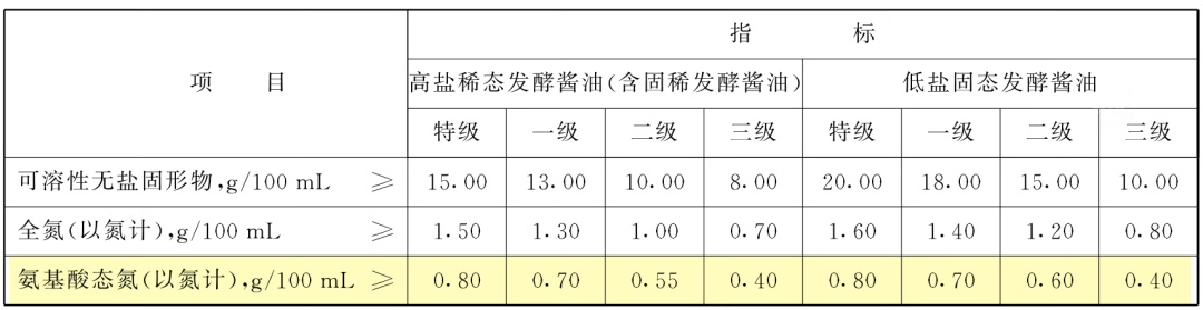 生抽、老抽、味极鲜……它们到底有什么区别？