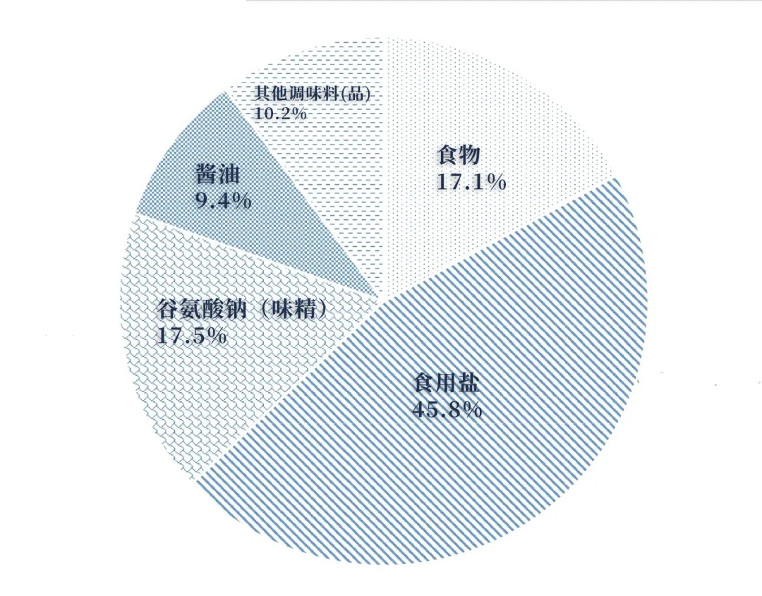 出去吃饭总口渴，还真的不是味精加多了，真正原因是它