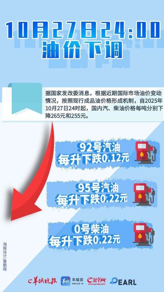 今晚油价下调!加满一箱油将少花...... 今晚油价下调!加满一箱油将少花......