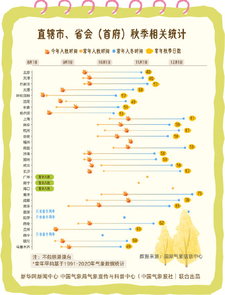秋天真的变短了吗? 秋天真的变短了吗?