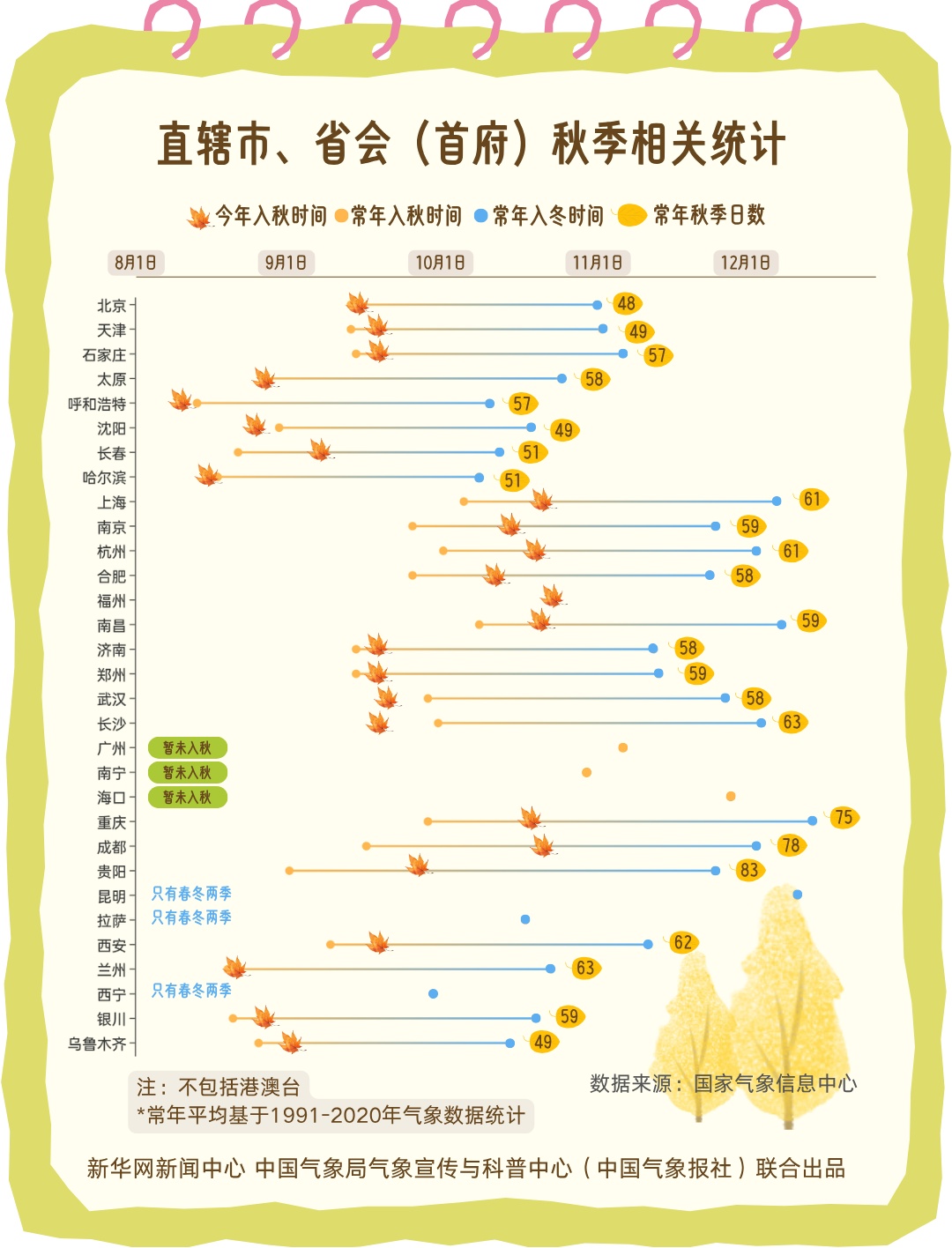 秋天真的变短了吗?数据说话! 秋天真的变短了吗?数据说话!