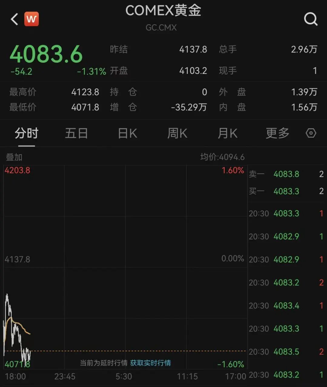 金价,闪崩!第一批“受害者”出现了…… 金价,闪崩!第一批“受害者”出现了……