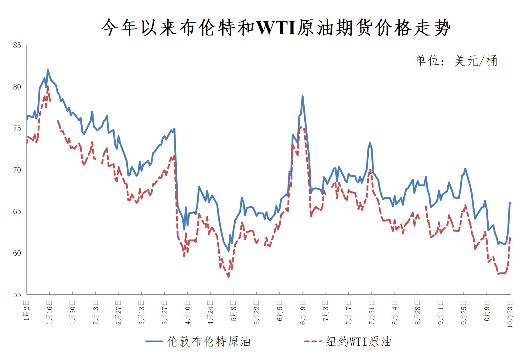 重要通知!今晚油价下调,加满一箱油将少花10.5元 重要通知!今晚油价下调,加满一箱油将少花10.5元