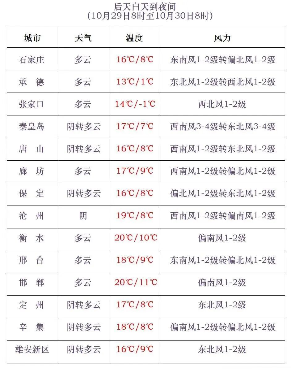 降雨+降温！河北这些区域已入冬→