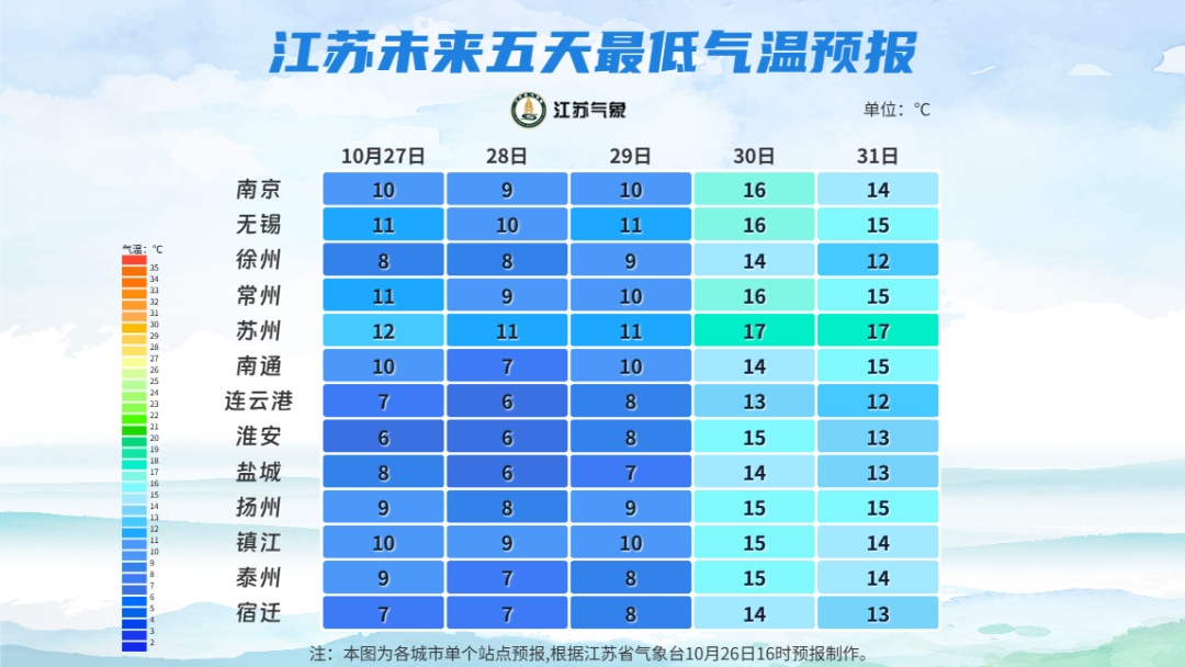 最低6℃！2次冷空气！江苏发布本周天气预测