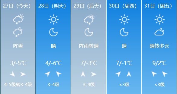 27日冰城阵雪携风来袭,局部地区有风吹雪需警惕 27日冰城阵雪携风来袭,局部地区有风吹雪需警惕