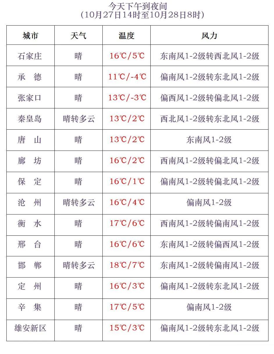 小雨+降温+大风!明起,河北多地迎降雨…… 小雨+降温+大风!明起,河北多地迎降雨……