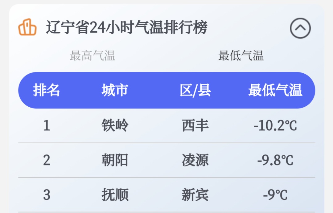 出现-10.2℃！中雨、大风、降温……辽宁本周天气→