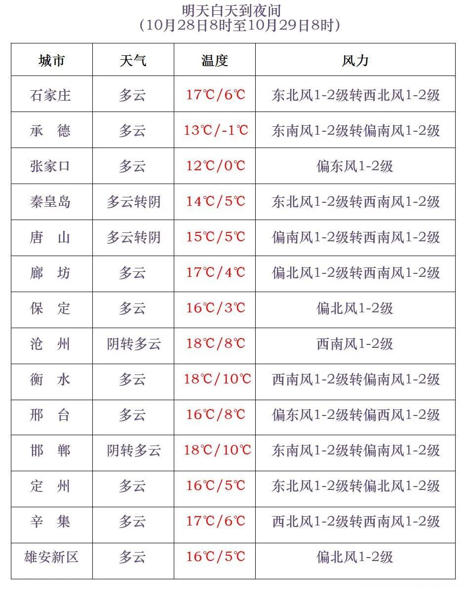 小雨+降温+大风!明起,河北多地迎降雨…… 小雨+降温+大风!明起,河北多地迎降雨……