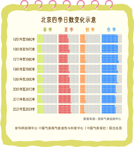 秋天真的变短了吗? 秋天真的变短了吗?