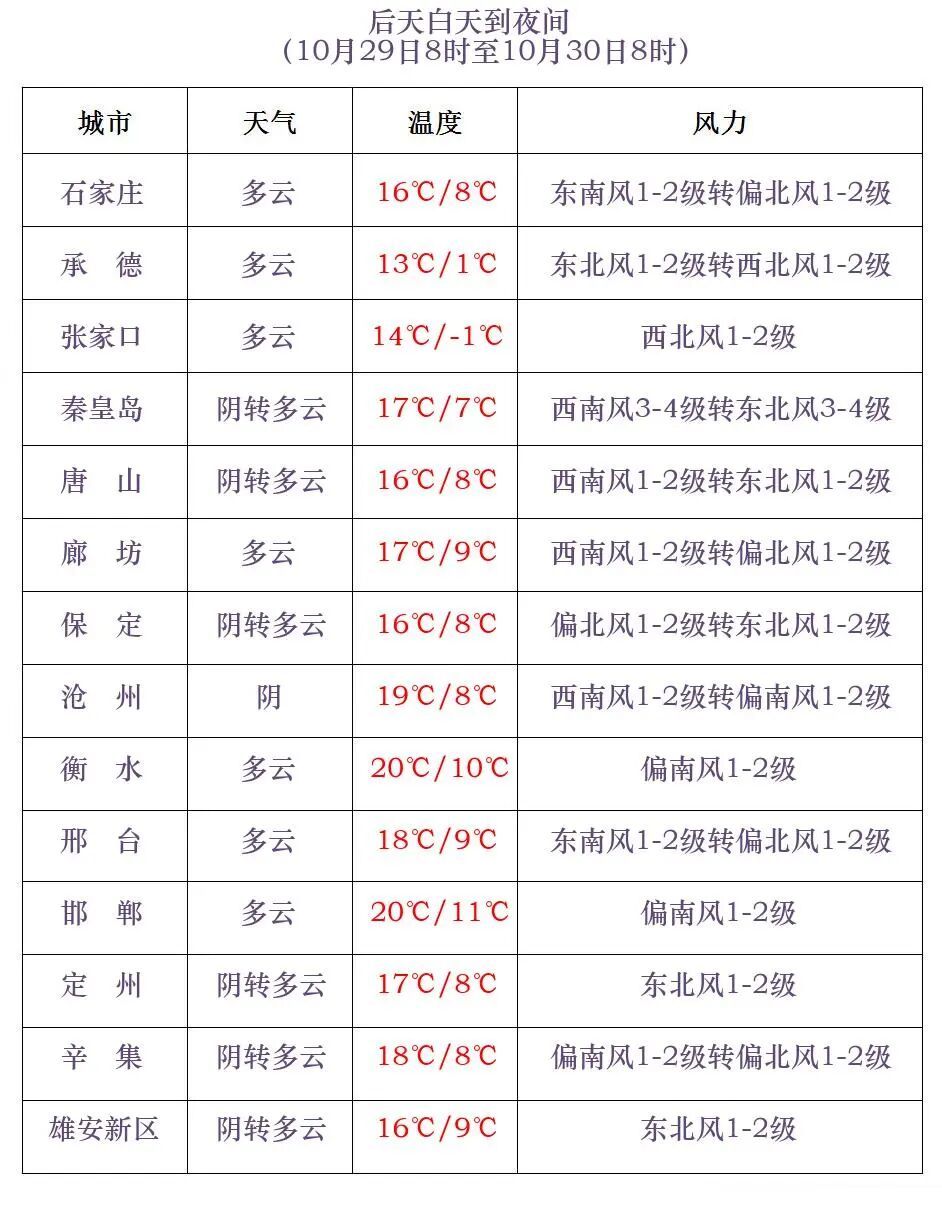 小雨+降温+大风!明起,河北多地迎降雨…… 小雨+降温+大风!明起,河北多地迎降雨……