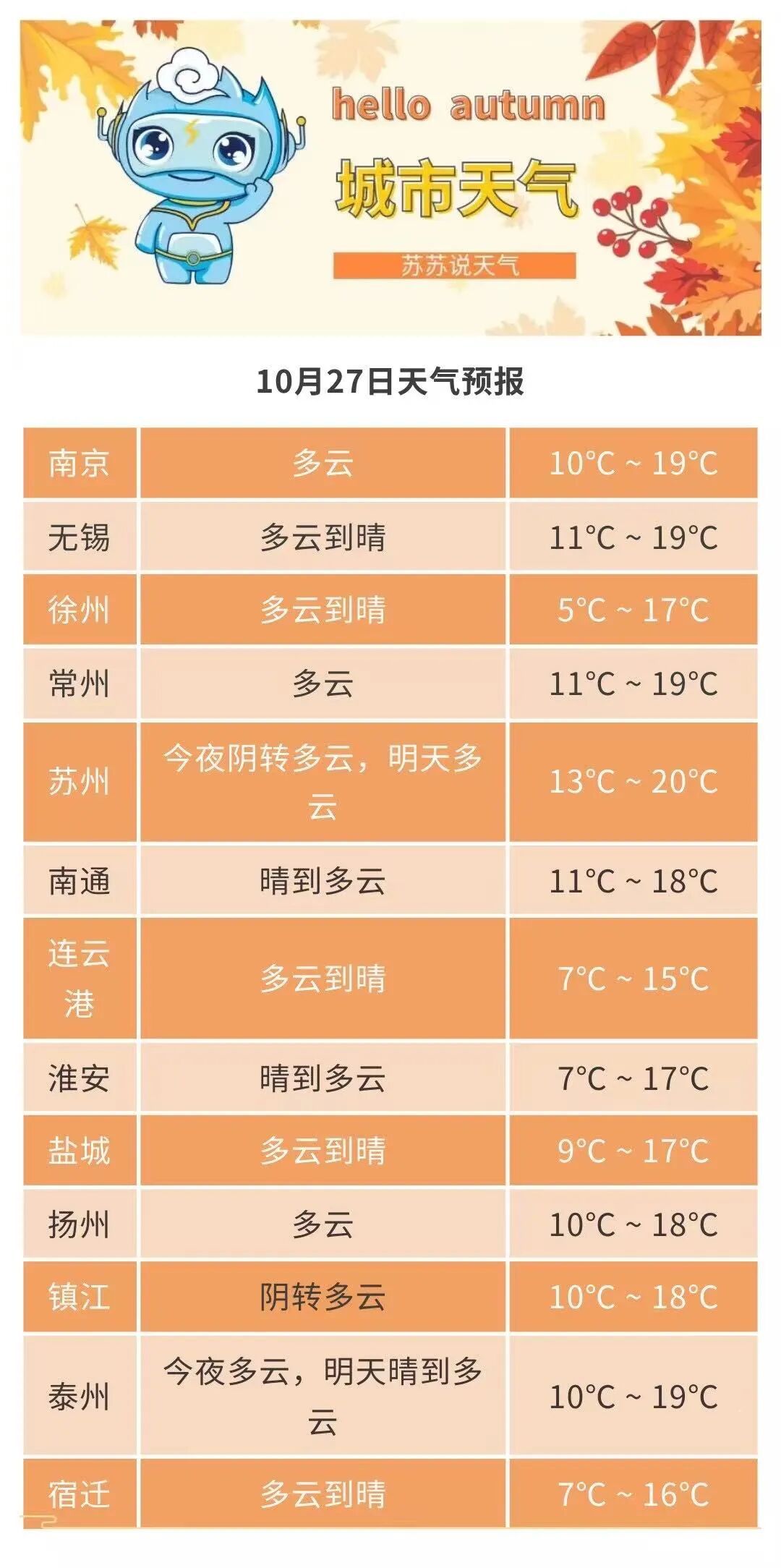 最低6℃！2次冷空气！江苏发布本周天气预测
