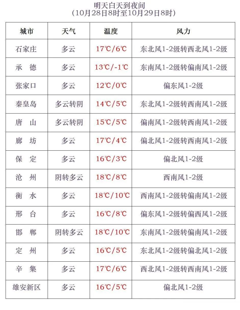 降雨+降温！河北这些区域已入冬→