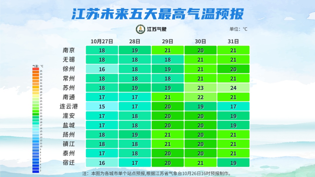 最低6℃！2次冷空气！江苏发布本周天气预测