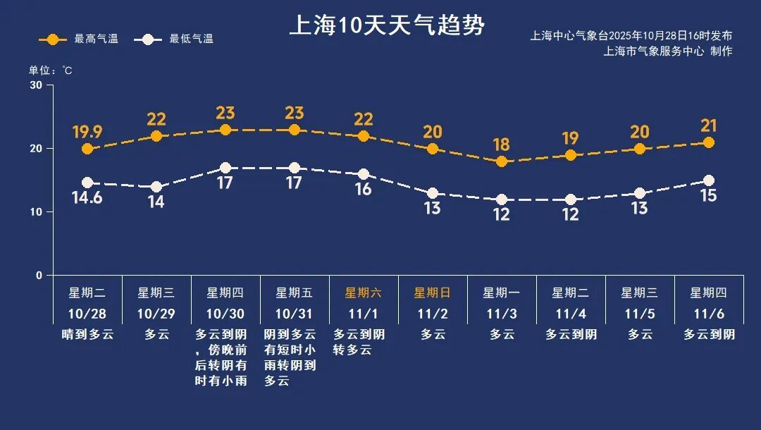 上海入秋后最暖的日子来了!周末又是一波降温 上海入秋后最暖的日子来了!周末又是一波降温
