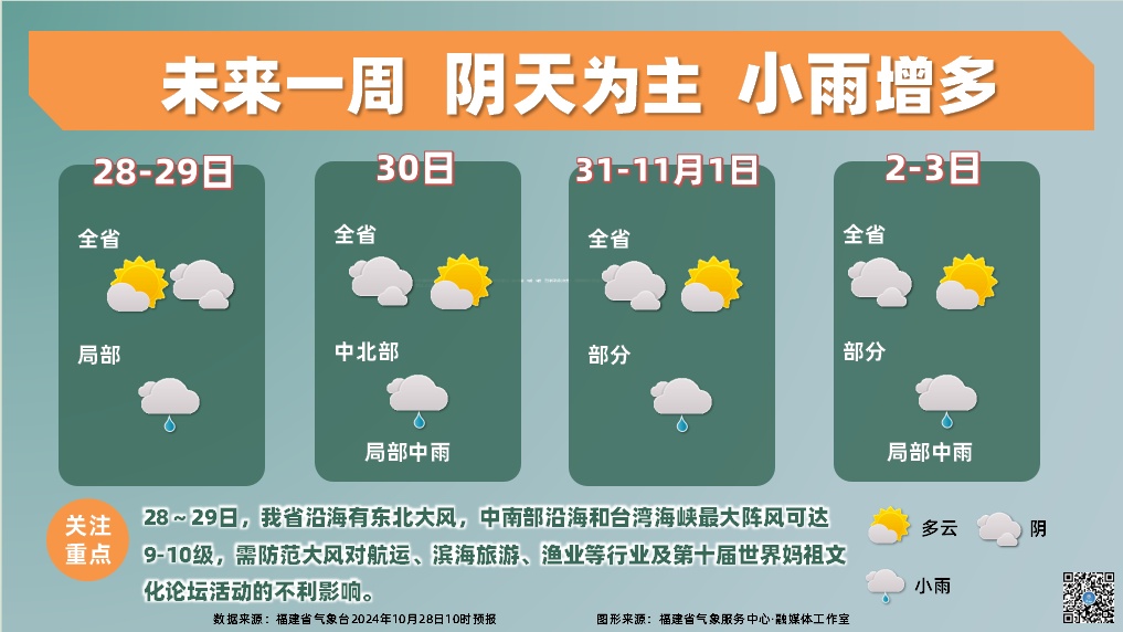 又要反转！福建天气开启“过山车”模式！