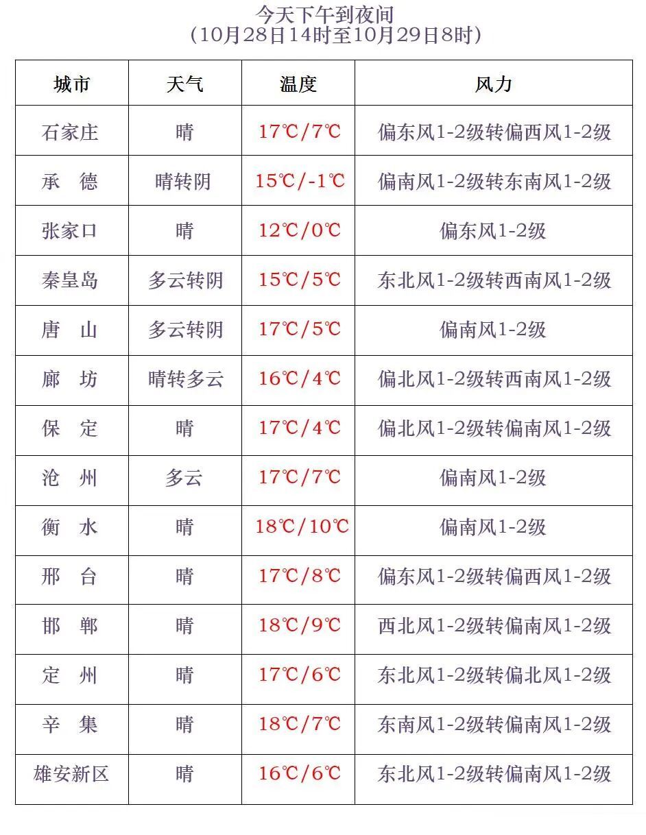 小雨+大雾+降温!明起,河北大范围降雨又来…… 小雨+大雾+降温!明起,河北大范围降雨又来……