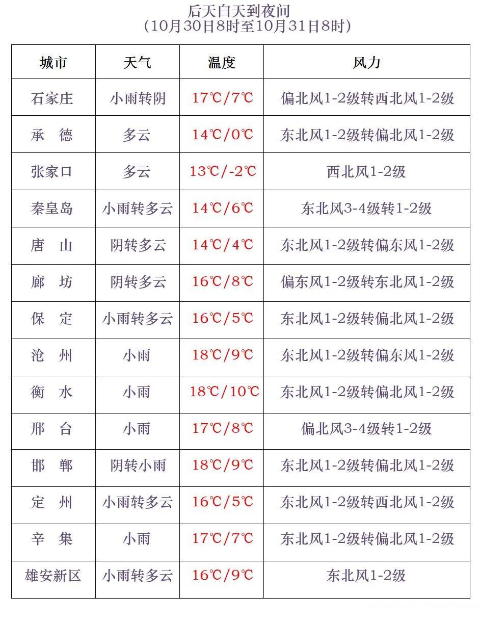 小雨+大雾+降温!明起,河北大范围降雨又来…… 小雨+大雾+降温!明起,河北大范围降雨又来……
