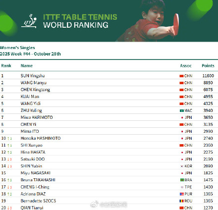 国际乒联2025第44周排名 国际乒联2025第44周排名