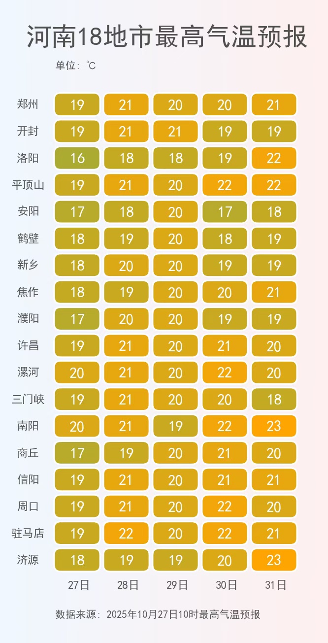 河南变“雾都”！本周纯晴天，早晚仅10℃，羽绒服护体