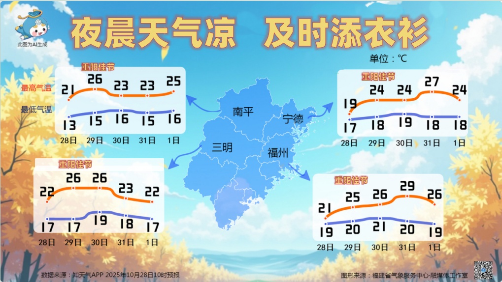 又要反转！福建天气开启“过山车”模式！