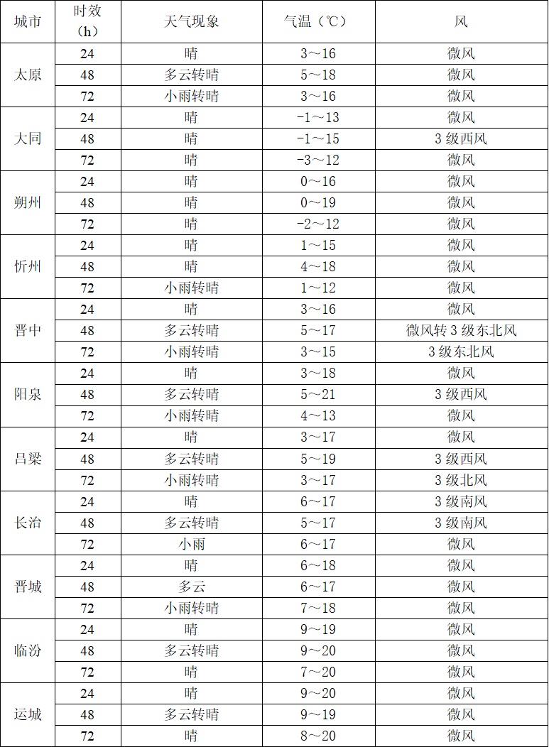 @山西人，雨又来了