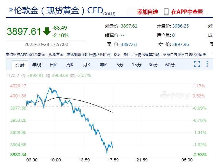 金价,跌破3900美元! 金价,跌破3900美元!