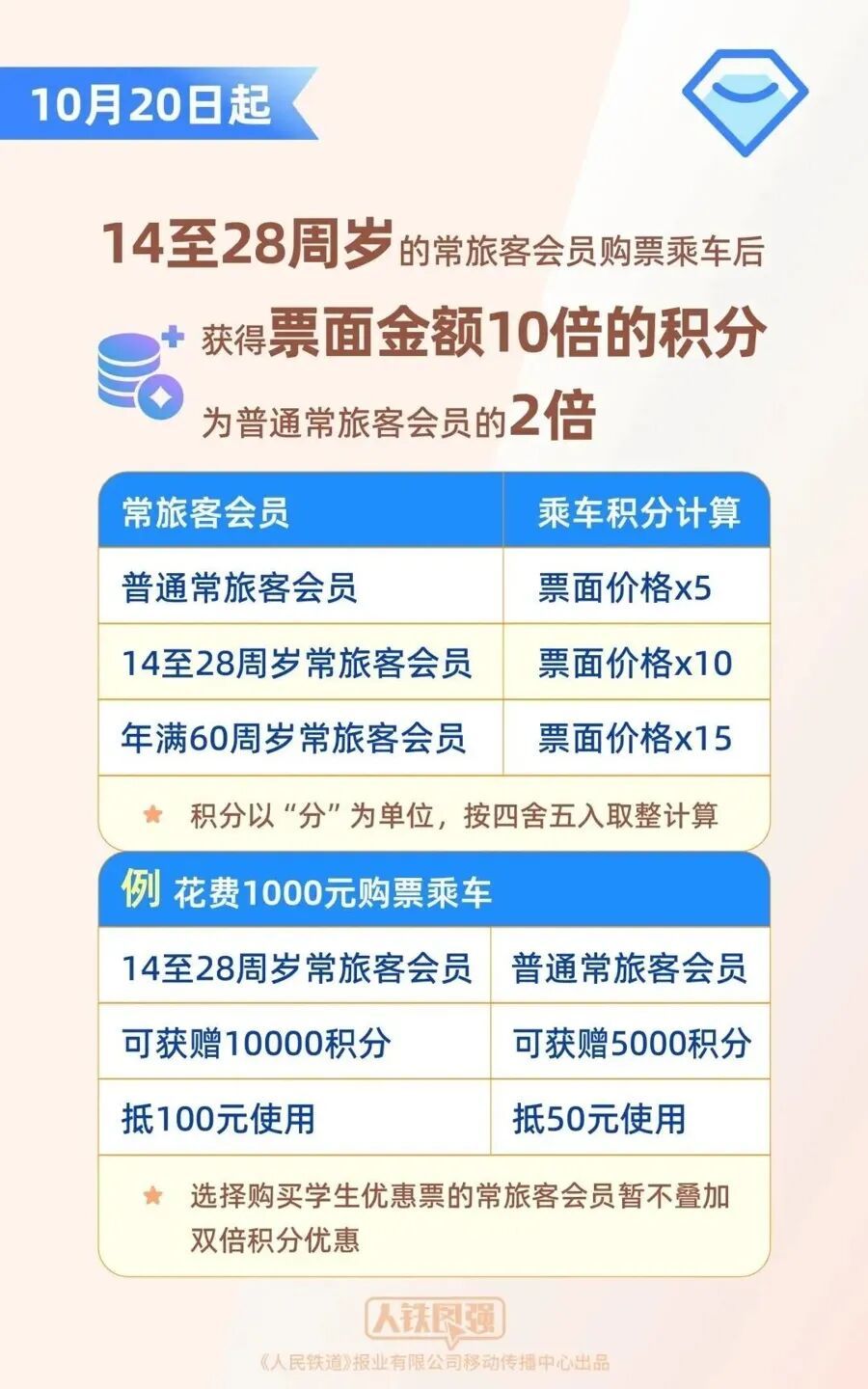还没攒够就过期了?铁路积分还能这么玩 还没攒够就过期了?铁路积分还能这么玩