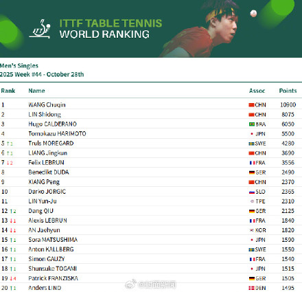 国际乒联2025第44周排名 国际乒联2025第44周排名