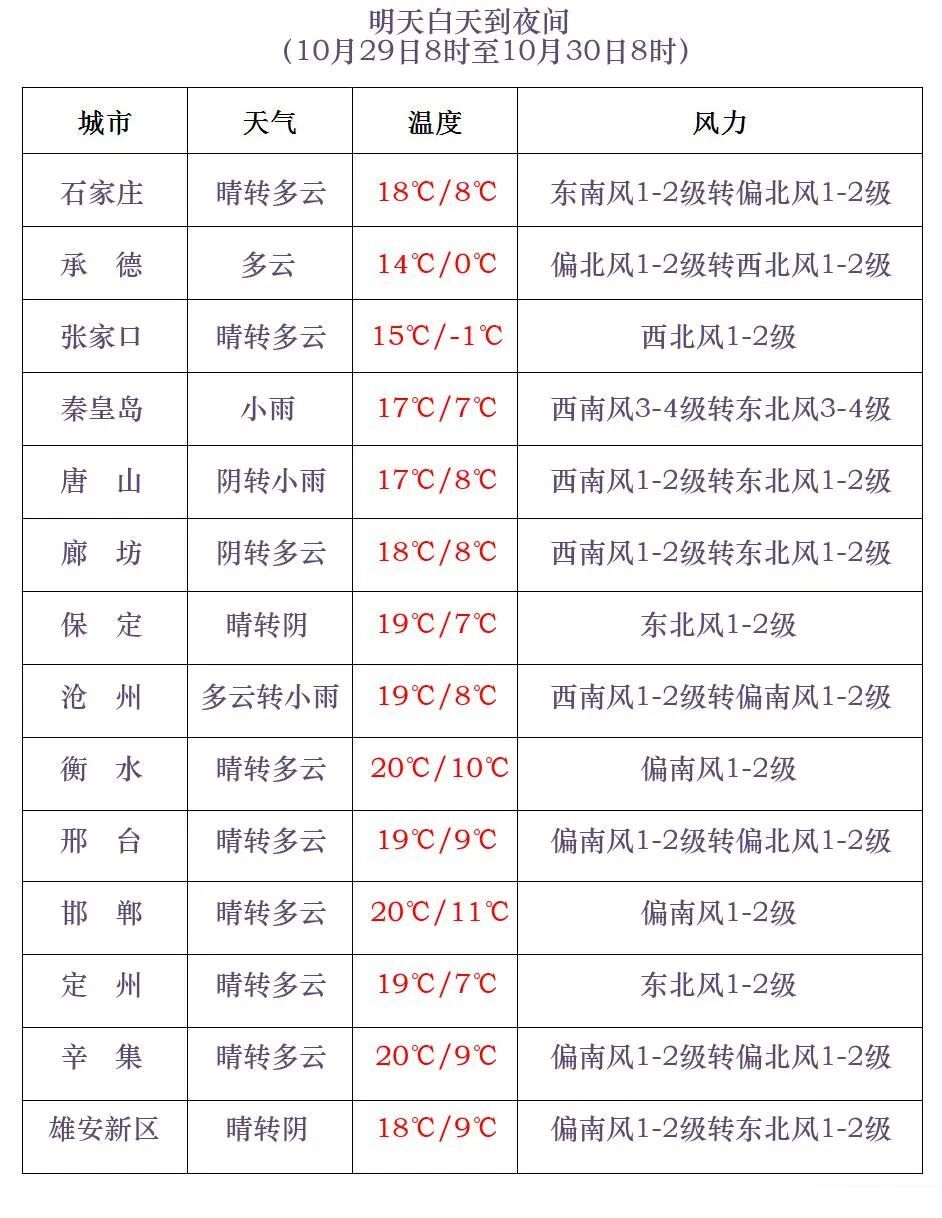 小雨+大雾+降温!明起,河北大范围降雨又来…… 小雨+大雾+降温!明起,河北大范围降雨又来……